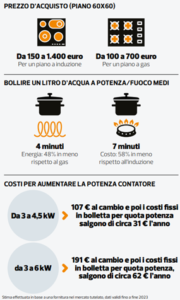 Comparazione fornelli a gas e piani a induzione