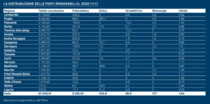 dettaglio degli impianti rinnovabili installati in Italia nel 2023 divisi per regione